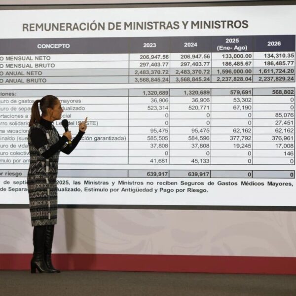 Percepciones de ministros se redujeron de 206 mil pesos a 134 mil, informa Sheinbaum