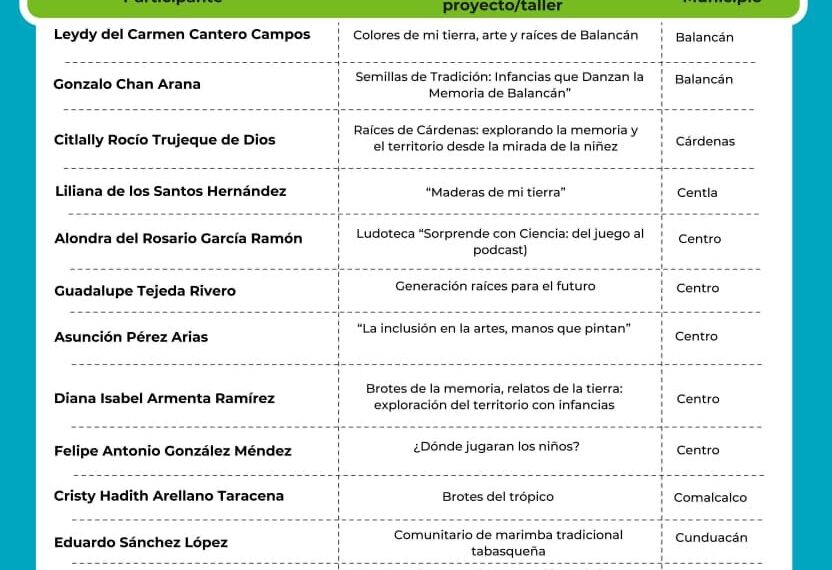 Concluye selección de proyectos de la convocatoria “Alas y Raíces Tabasco 2026”