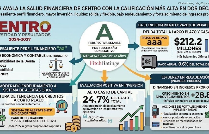 Fitch avala la salud financiera de Centro con la calificación más alta en dos décadas