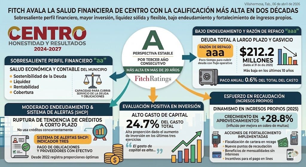 Fitch avala la salud financiera de Centro con la calificación más alta en dos décadas